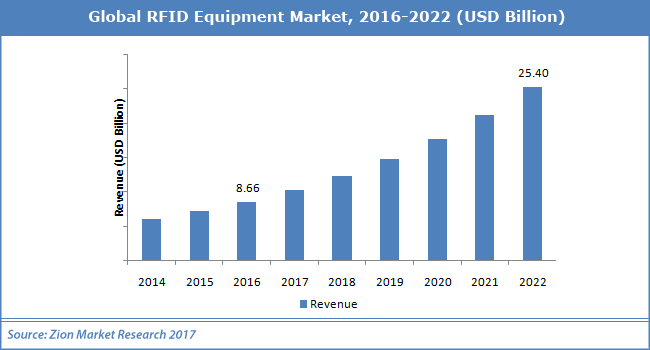 /Global-RFID-Equipment-Market